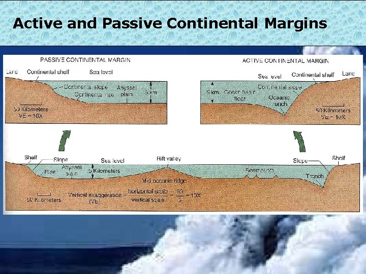 Active and Passive Continental Margins 