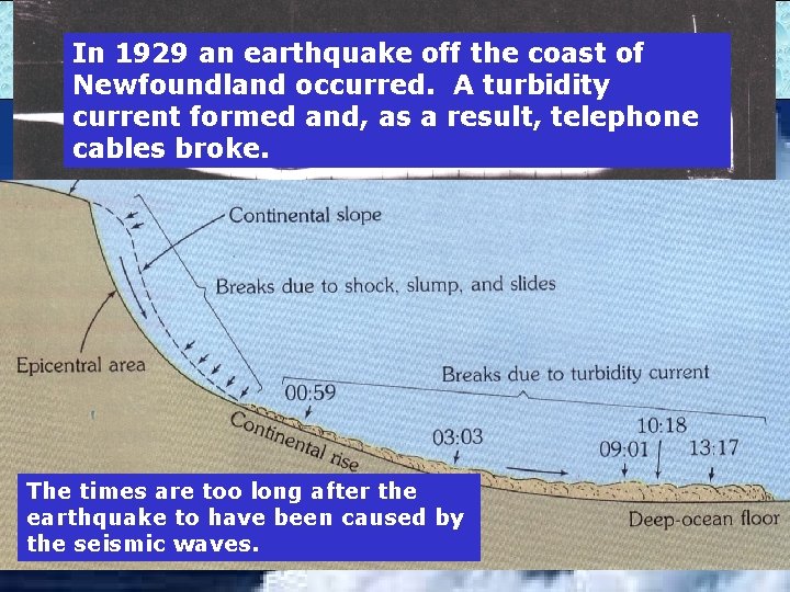 In 1929 an earthquake off the coast of Newfoundland occurred. A turbidity current formed