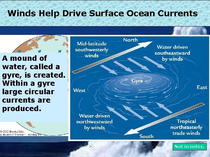 Winds Help Drive Surface Ocean Currents A mound of water, called a gyre, is