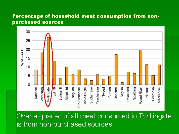 Percentage of household meat consumption from nonpurchased sources Over a quarter of all meat