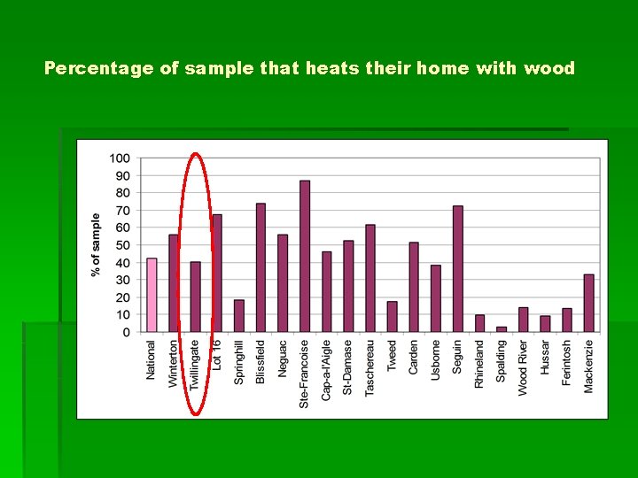 Percentage of sample that heats their home with wood 