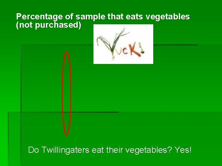 Percentage of sample that eats vegetables (not purchased) Do Twillingaters eat their vegetables? Yes!