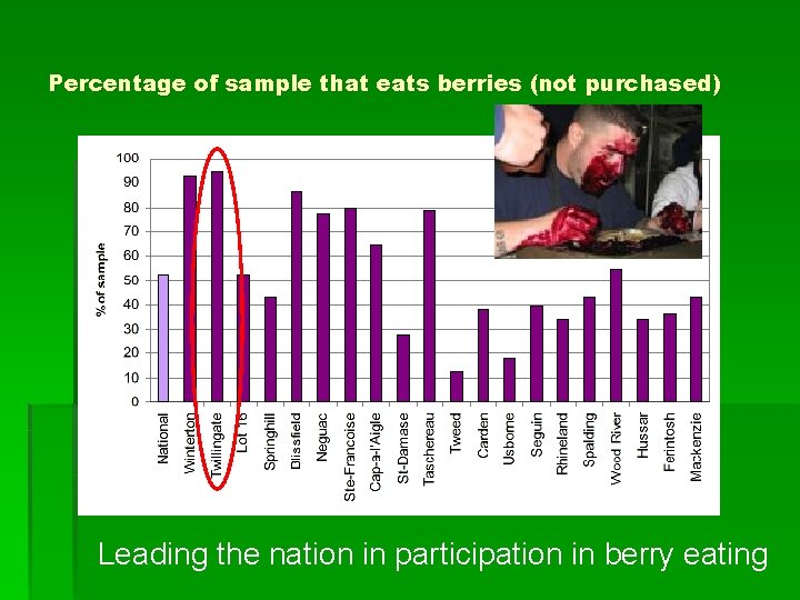 Percentage of sample that eats berries (not purchased) Leading the nation in participation in