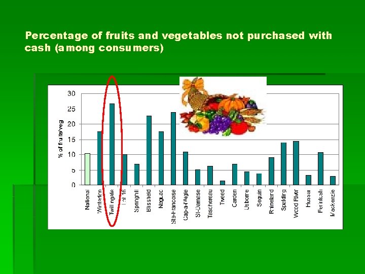 Percentage of fruits and vegetables not purchased with cash (among consumers) 