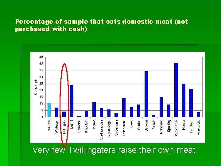 Percentage of sample that eats domestic meat (not purchased with cash) Very few Twillingaters