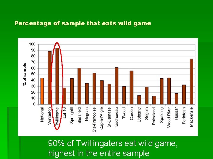 Percentage of sample that eats wild game 90% of Twillingaters eat wild game, highest