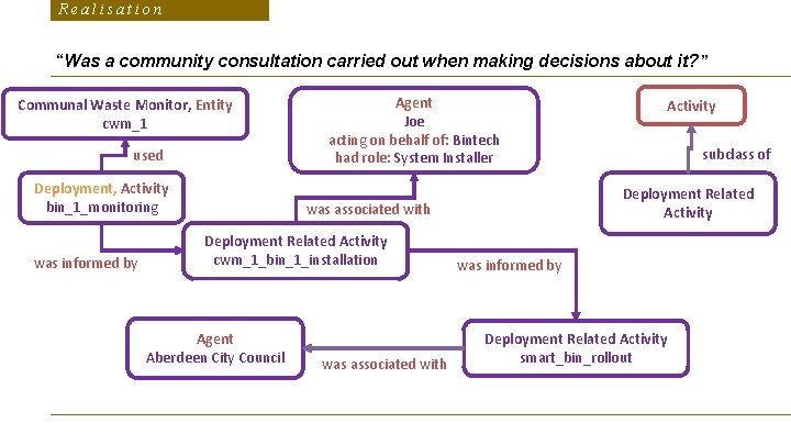 Realisation “Was a community consultation carried out when making decisions about it? ” Communal