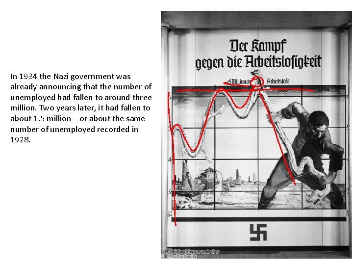 In 1934 the Nazi government was already announcing that the number of unemployed had