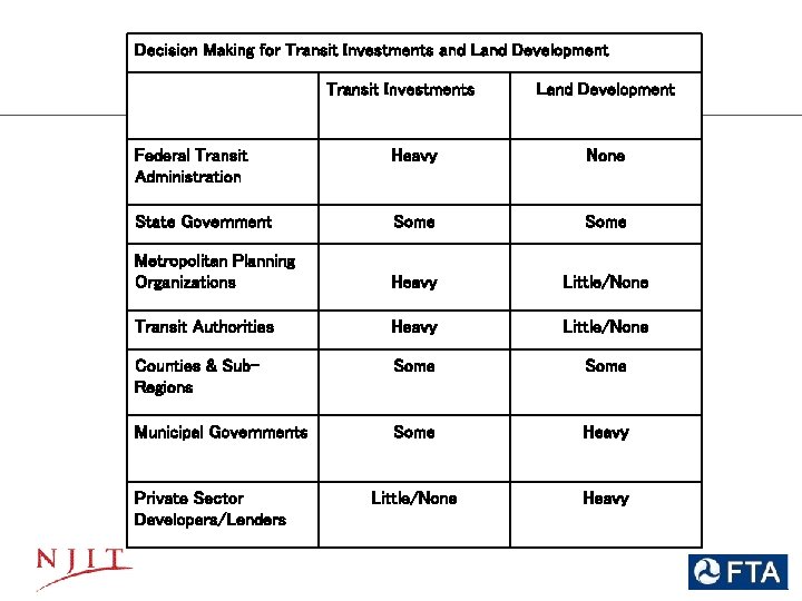 Decision Making for Transit Investments and Land Development Transit Investments Land Development Federal Transit