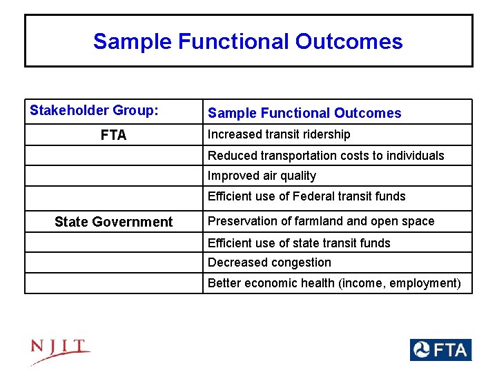 Sample Functional Outcomes Stakeholder Group: FTA Sample Functional Outcomes Increased transit ridership Reduced transportation