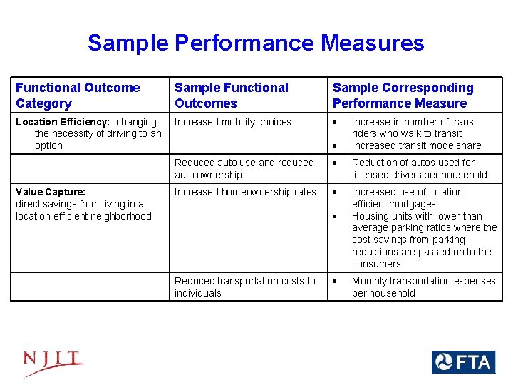 Sample Performance Measures Functional Outcome Category Sample Functional Outcomes Sample Corresponding Performance Measure Location