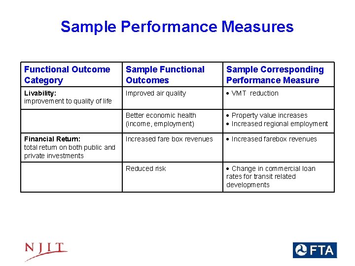 Sample Performance Measures Functional Outcome Category Sample Functional Outcomes Sample Corresponding Performance Measure Livability: