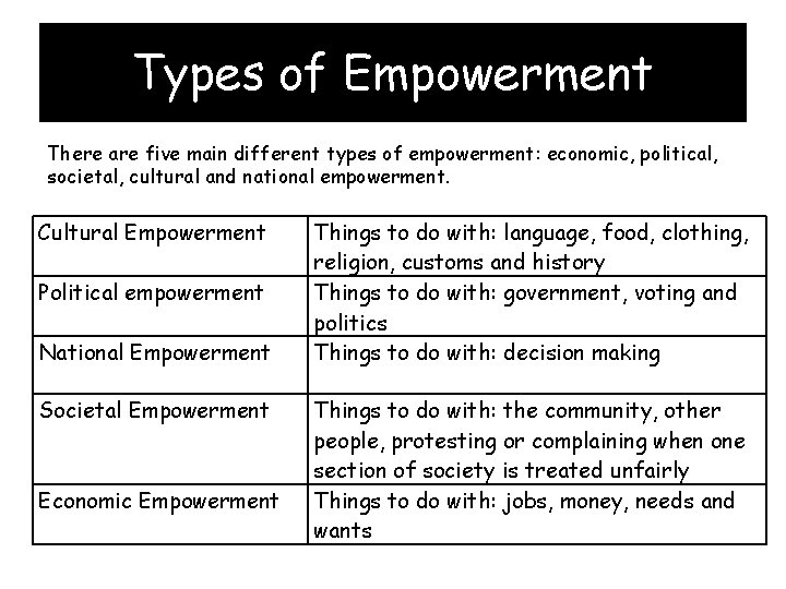 Types of Empowerment There are five main different types of empowerment: economic, political, societal,