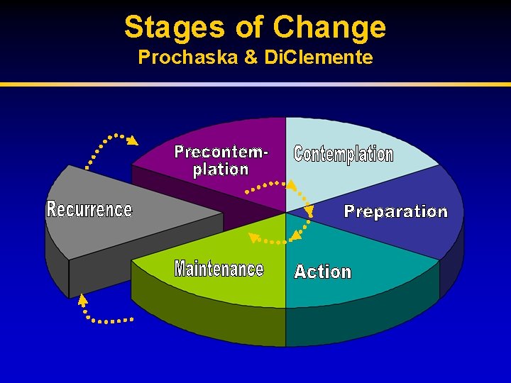 Stages of Change Prochaska & Di. Clemente 