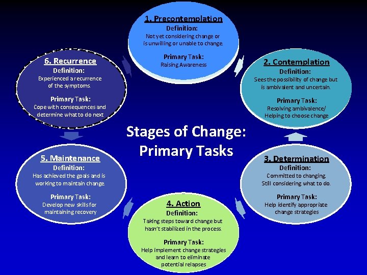 1. Precontemplation Definition: Not yet considering change or is unwilling or unable to change.