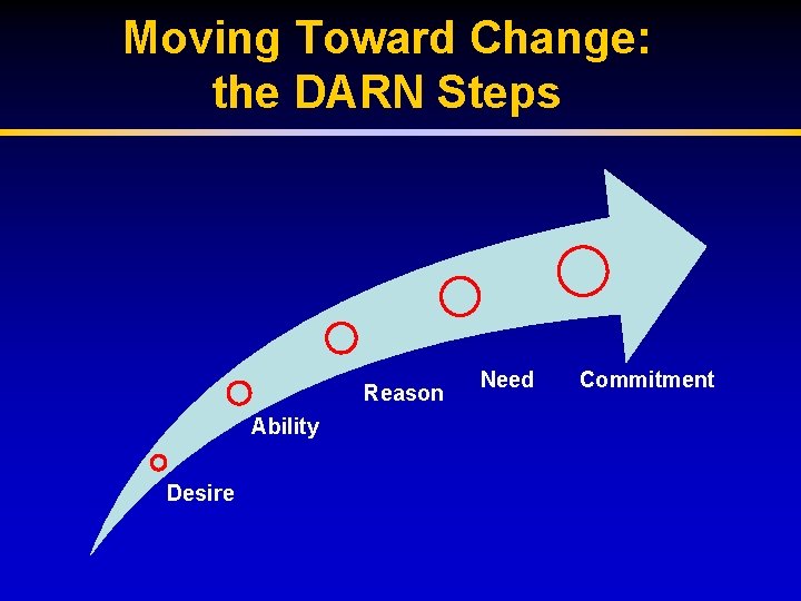 Moving Toward Change: the DARN Steps Reason Ability Desire Need Commitment 