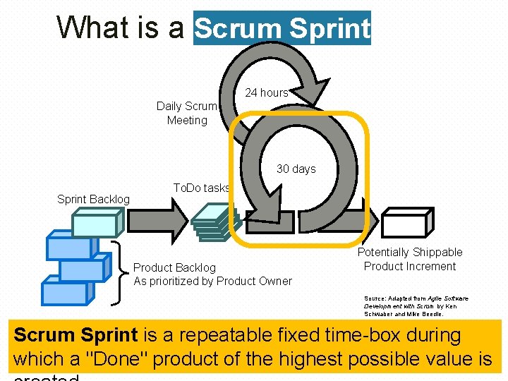 What is a Scrum Sprint 24 hours Daily Scrum Meeting 30 days Sprint Backlog