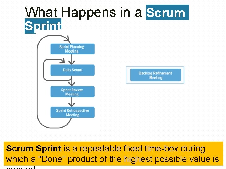 What Happens in a Scrum Sprint is a repeatable fixed time-box during which a