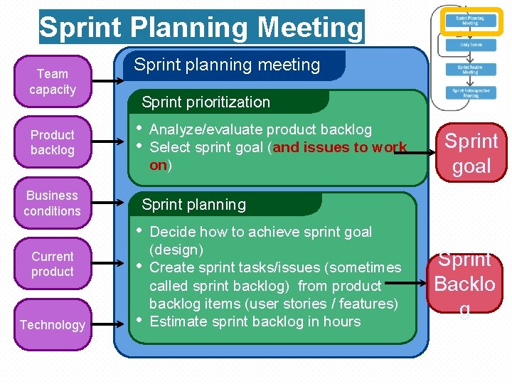 Sprint Planning Meeting Team capacity Product backlog Business conditions Sprint planning meeting Sprint prioritization