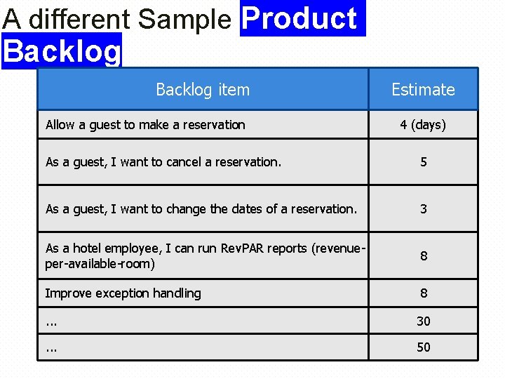 A different Sample Product Backlog item Allow a guest to make a reservation Estimate