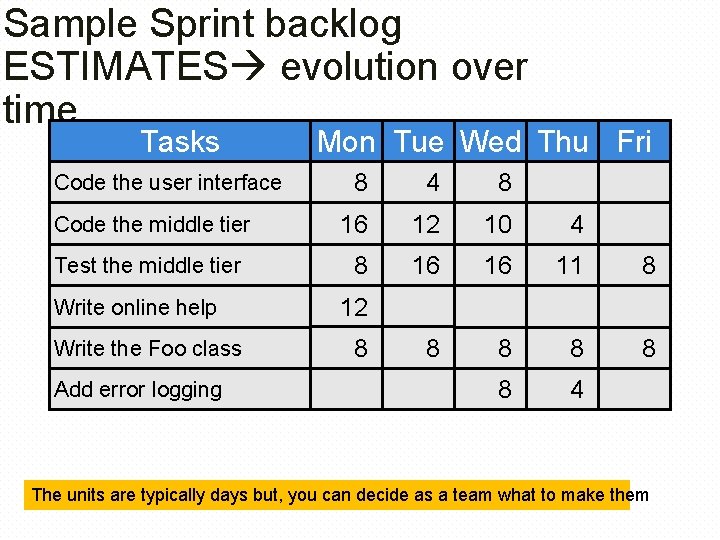 Sample Sprint backlog ESTIMATES evolution over time…. . Tasks Code the user interface Code