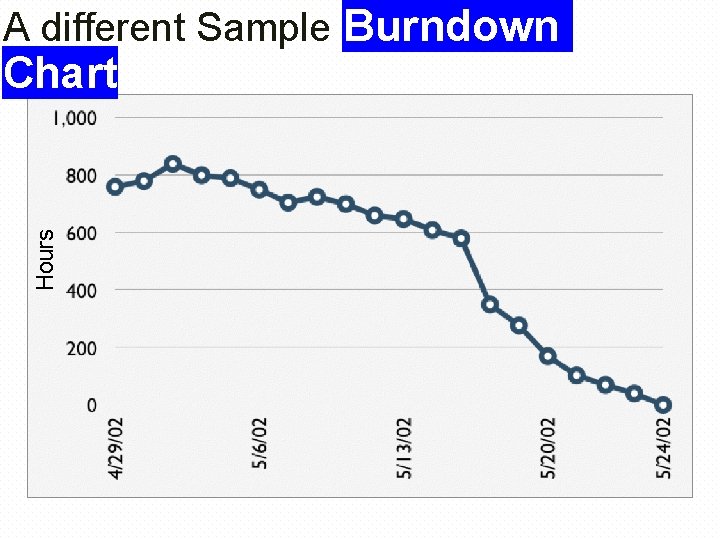 A different Sample Burndown Hours Chart 