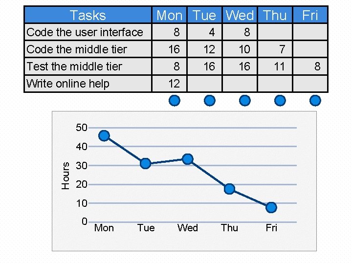 Tasks Mon Tue Wed Thu Code the user interface 8 4 8 Code the