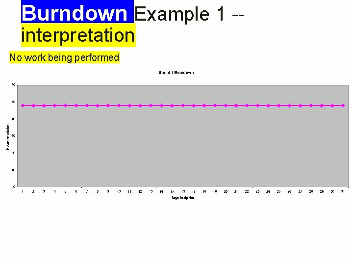 Burndown Example 1 -interpretation No work being performed 