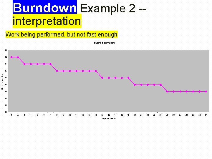 Burndown Example 2 -interpretation Work being performed, but not fast enough 