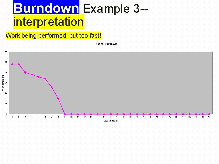 Burndown Example 3 -interpretation Work being performed, but too fast! 