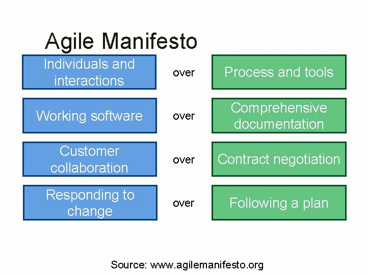 Agile Manifesto Individuals and interactions over Process and tools Working software over Comprehensive documentation