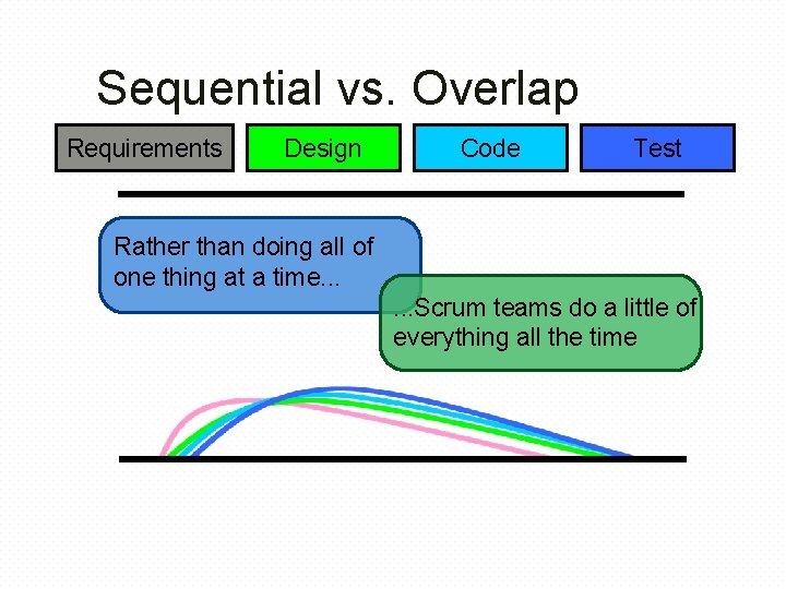 Sequential vs. Overlap Requirements Design Code Test Rather than doing all of one thing