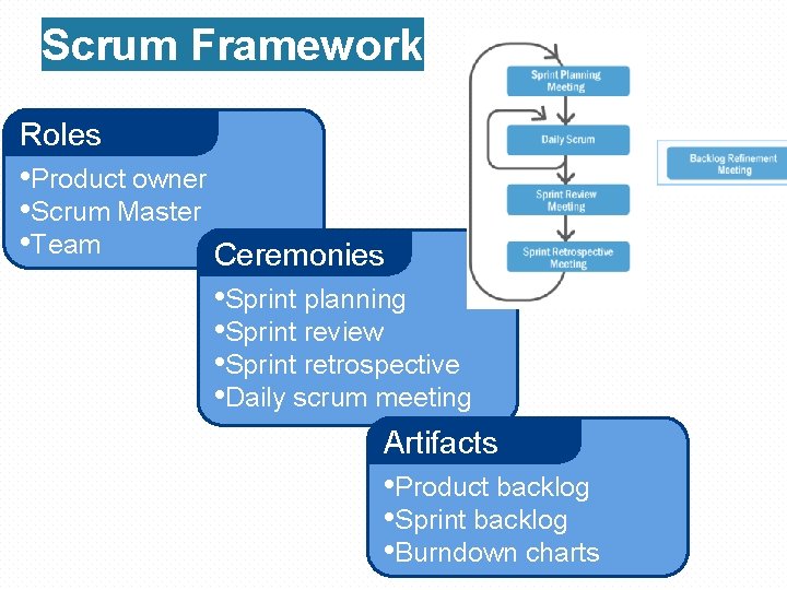 Scrum Framework Roles • Product owner • Scrum Master • Team Ceremonies • Sprint