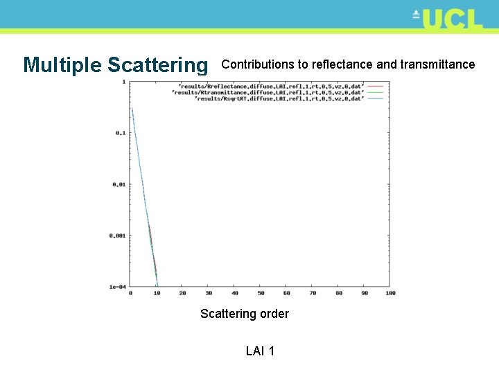 Multiple Scattering Contributions to reflectance and transmittance Scattering order LAI 1 