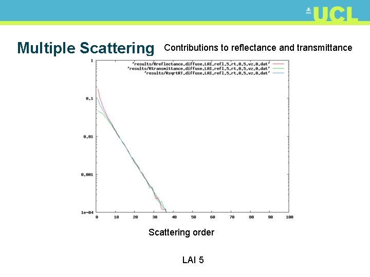 Multiple Scattering Contributions to reflectance and transmittance Scattering order LAI 5 