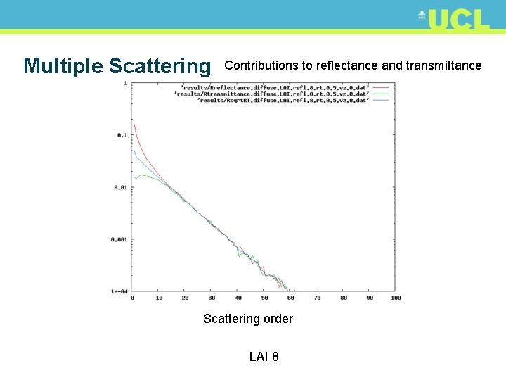 Multiple Scattering Contributions to reflectance and transmittance Scattering order LAI 8 