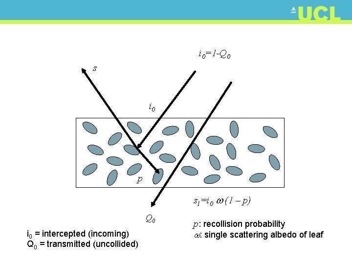 i 0=1 -Q 0 s i 0 p s 1=i 0 (1 – p)