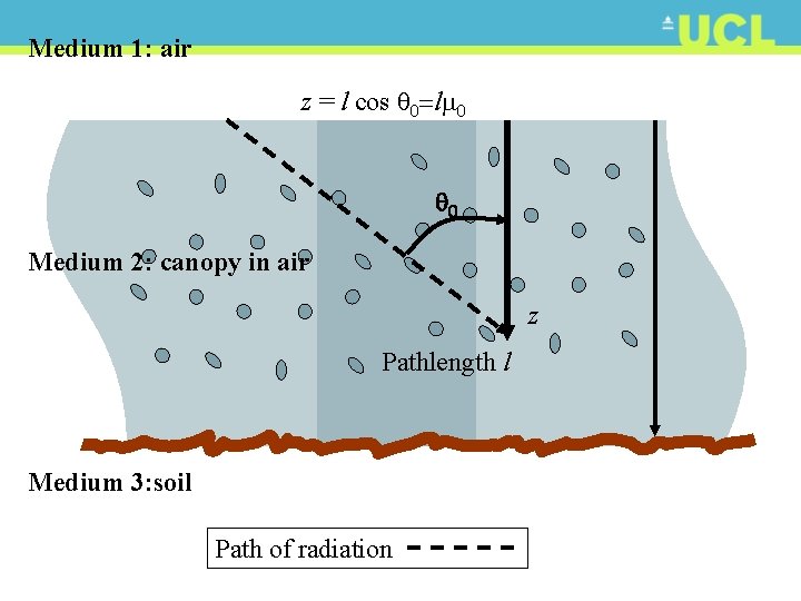 Medium 1: air z = l cos q 0=lm 0 q 0 Medium 2: