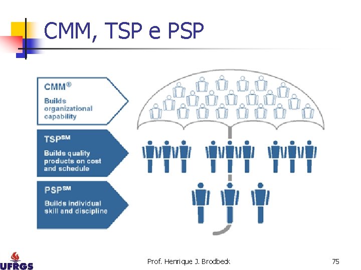 CMM, TSP e PSP Prof. Henrique J. Brodbeck 75 