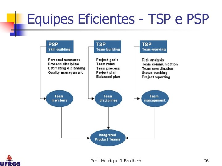 Equipes Eficientes - TSP e PSP Prof. Henrique J. Brodbeck 76 