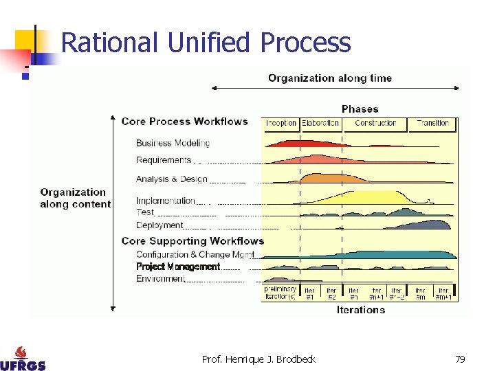 Rational Unified Process Prof. Henrique J. Brodbeck 79 