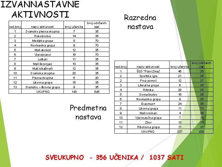 IZVANNASTAVNE AKTIVNOSTI red. broj 1 2 3 4 5 6 7 8 9 10