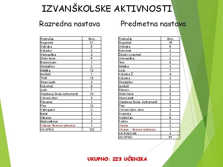 IZVANŠKOLSKE AKTIVNOSTI Razredna nastava Područje Nogomet Odbojka Košarka Gimnastika Stolni tenis Brainobrain Streljaštvo Atletika