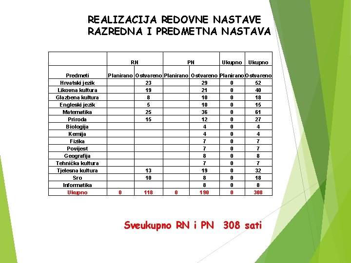 REALIZACIJA REDOVNE NASTAVE RAZREDNA I PREDMETNA NASTAVA RN Predmeti Hrvatski jezik Likovna kultura Glazbena