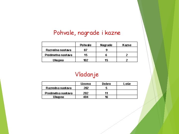 Pohvale, nagrade i kazne Pohvale Nagrade Kazne Razredna nastava 87 9 Predmetna nastava 15