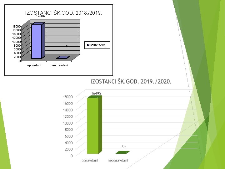 IZOSTANCI ŠK. GOD. 2018. /2019. 17564 18000 16000 14000 12000 10000 8000 6000 4000