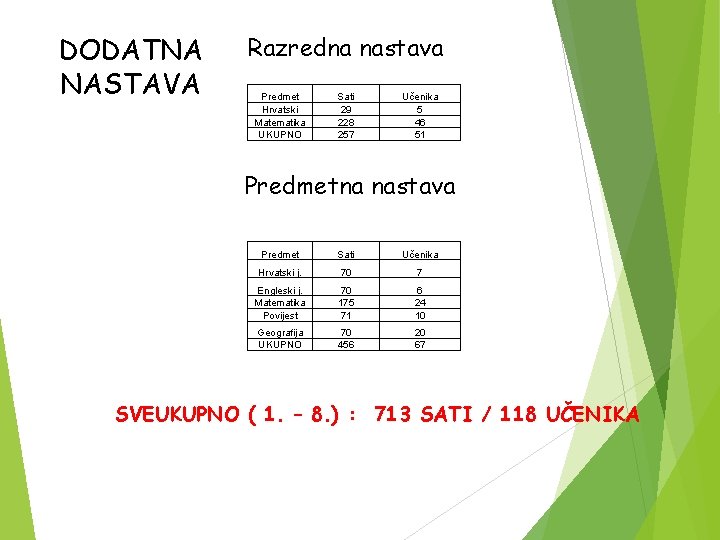 DODATNA NASTAVA Razredna nastava Predmet Hrvatski Matematika UKUPNO Sati 29 228 257 Učenika 5