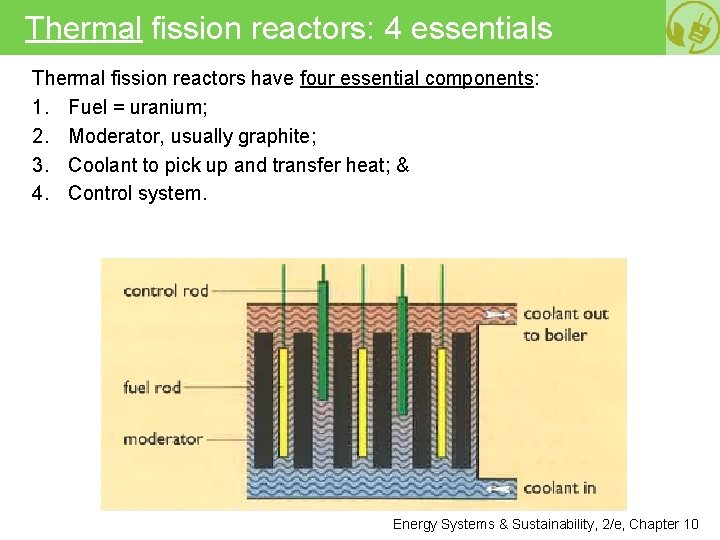 Fission Reactor Module SSC 2030 Energy Systems Sustainability 6 Nuclear power