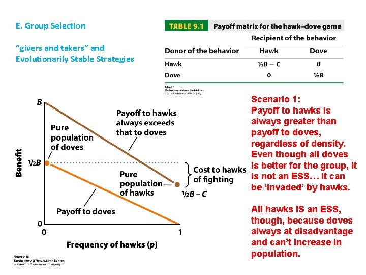 E. Group Selection “givers and takers” and Evolutionarily Stable Strategies Scenario 1: Payoff to