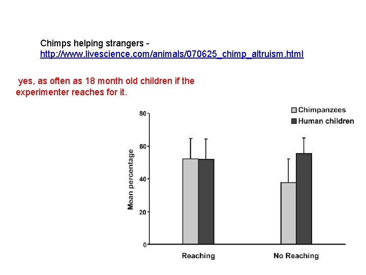 Chimps helping strangers http: //www. livescience. com/animals/070625_chimp_altruism. html yes, as often as 18 month